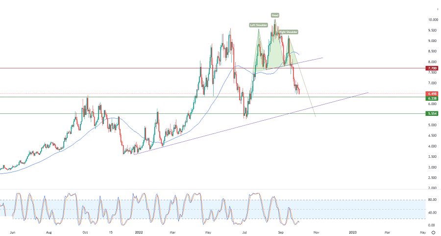 الرسم البياني اليومي للغاز الطبيعي